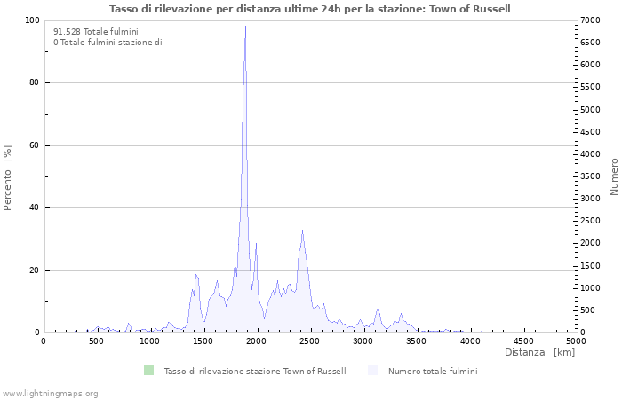 Grafico: Tasso di rilevazione per distanza