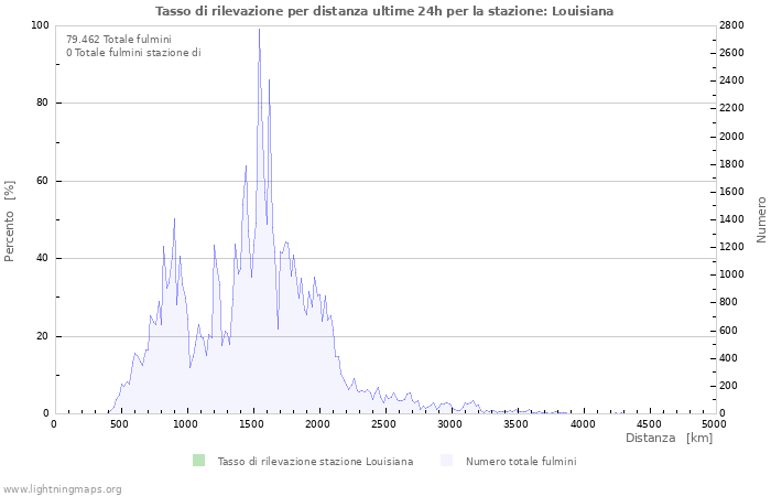 Grafico: Tasso di rilevazione per distanza