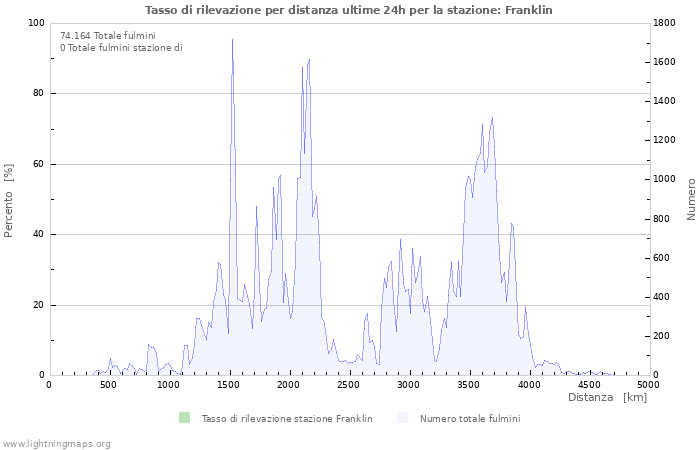 Grafico: Tasso di rilevazione per distanza