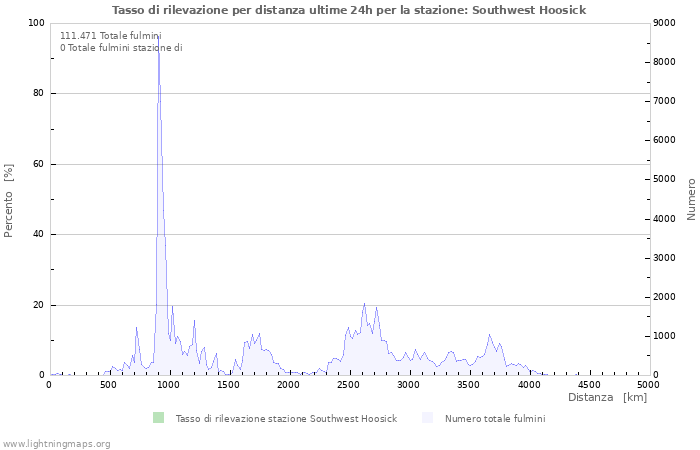 Grafico: Tasso di rilevazione per distanza