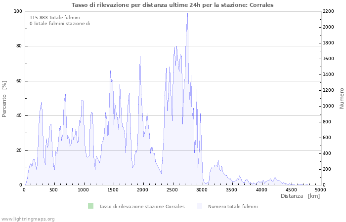 Grafico: Tasso di rilevazione per distanza