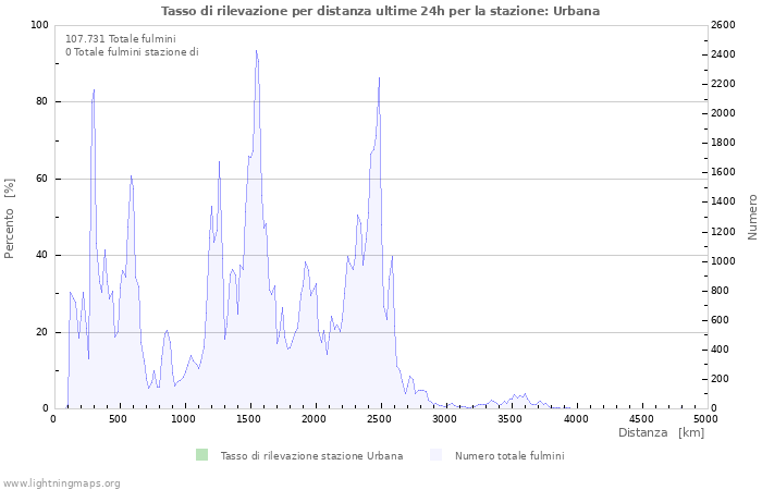 Grafico: Tasso di rilevazione per distanza