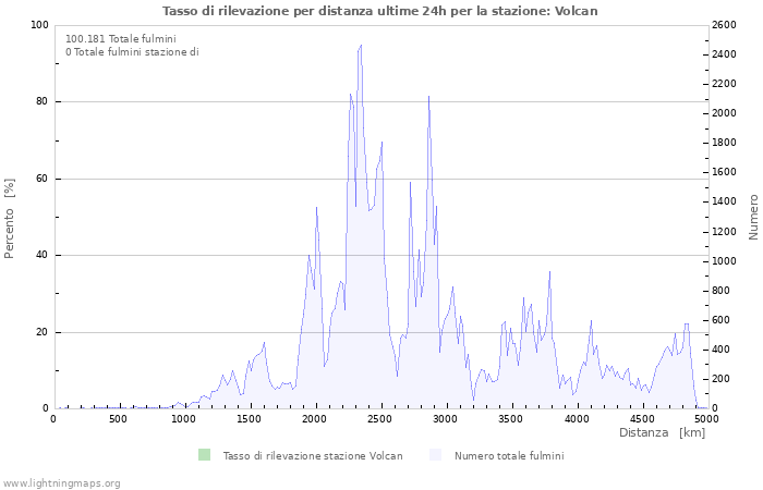 Grafico: Tasso di rilevazione per distanza