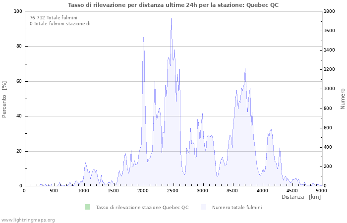 Grafico: Tasso di rilevazione per distanza