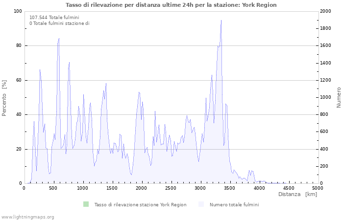 Grafico: Tasso di rilevazione per distanza