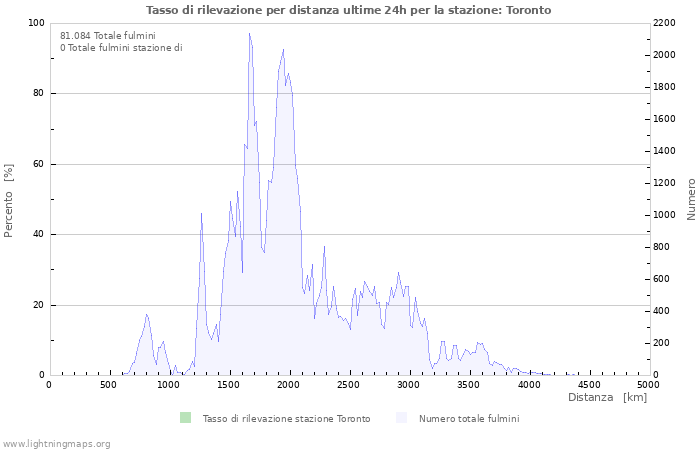 Grafico: Tasso di rilevazione per distanza