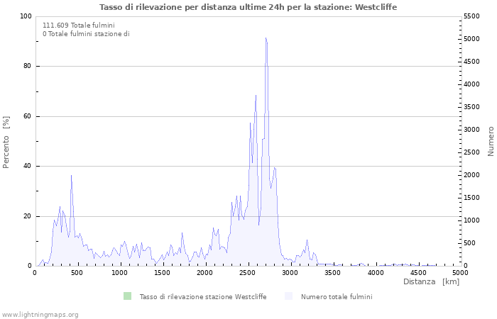 Grafico: Tasso di rilevazione per distanza