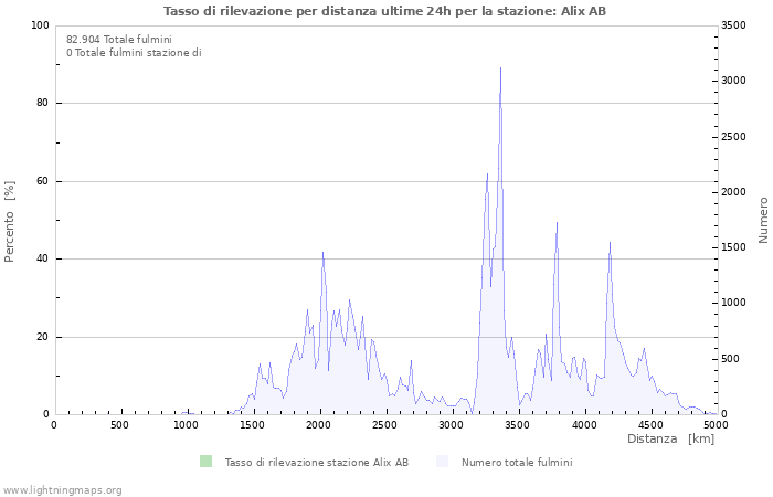 Grafico: Tasso di rilevazione per distanza