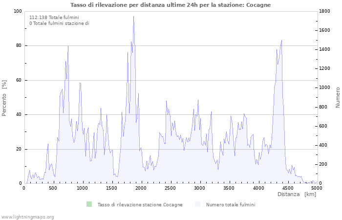 Grafico: Tasso di rilevazione per distanza