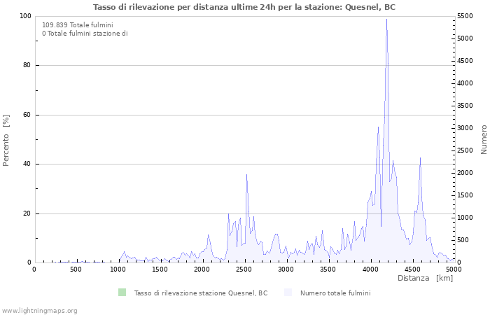 Grafico: Tasso di rilevazione per distanza