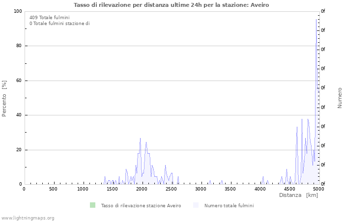 Grafico: Tasso di rilevazione per distanza