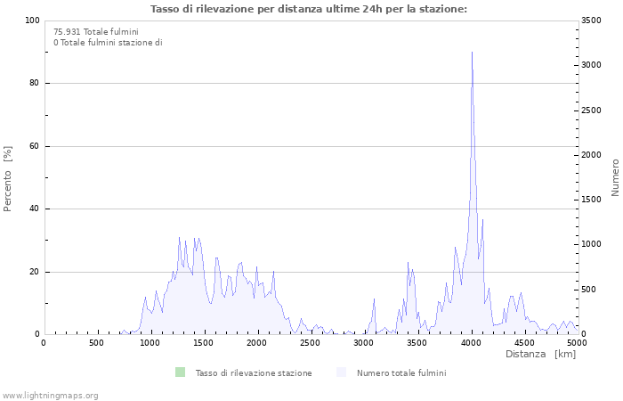 Grafico: Tasso di rilevazione per distanza