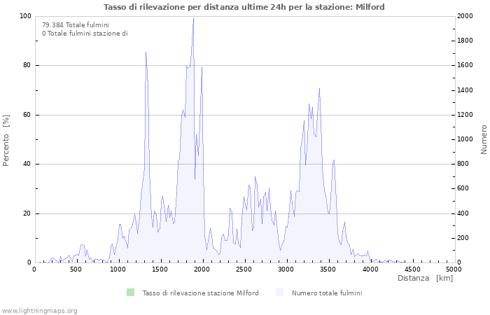 Grafico: Tasso di rilevazione per distanza