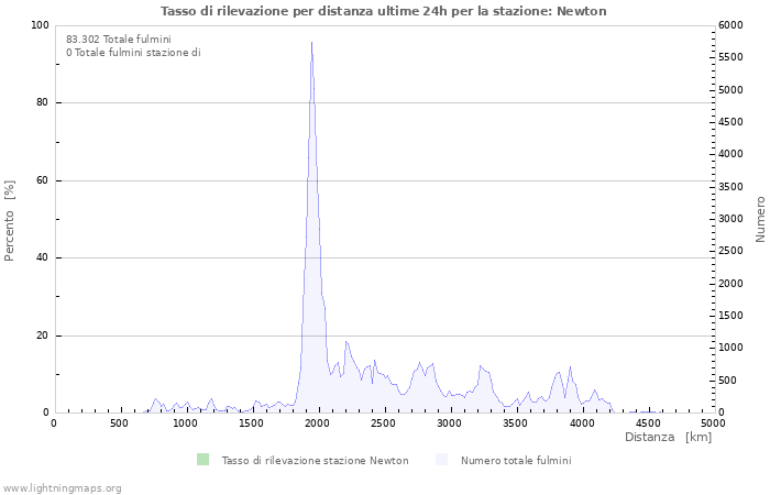 Grafico: Tasso di rilevazione per distanza