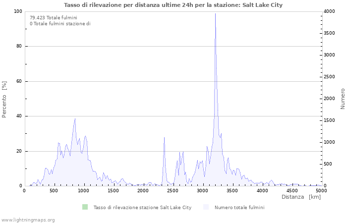 Grafico: Tasso di rilevazione per distanza