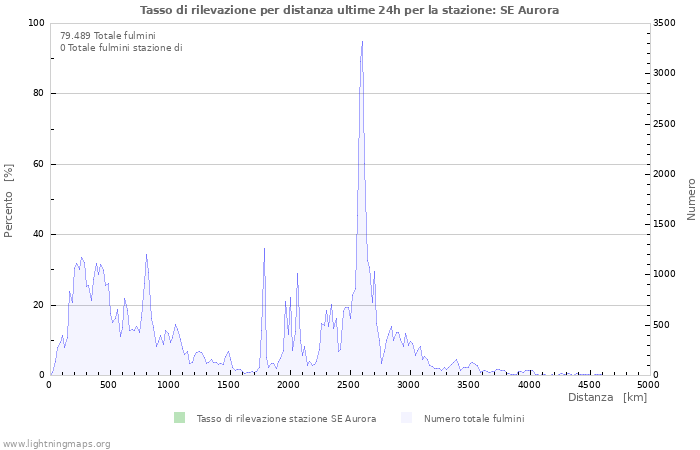 Grafico: Tasso di rilevazione per distanza