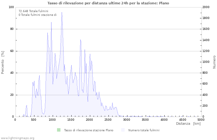 Grafico: Tasso di rilevazione per distanza