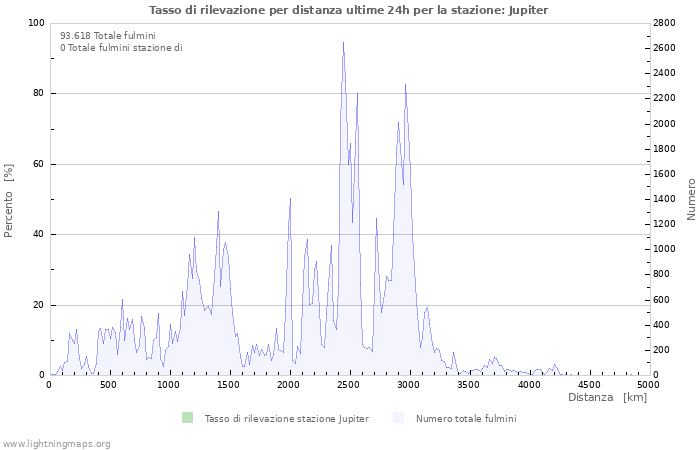 Grafico: Tasso di rilevazione per distanza