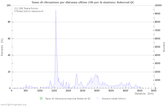 Grafico: Tasso di rilevazione per distanza