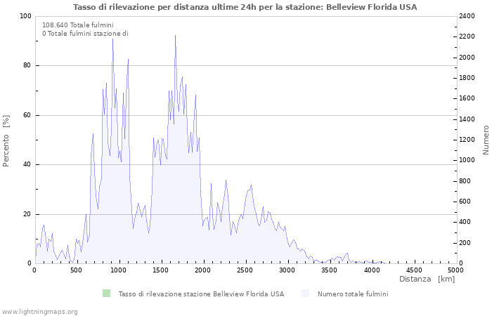 Grafico: Tasso di rilevazione per distanza