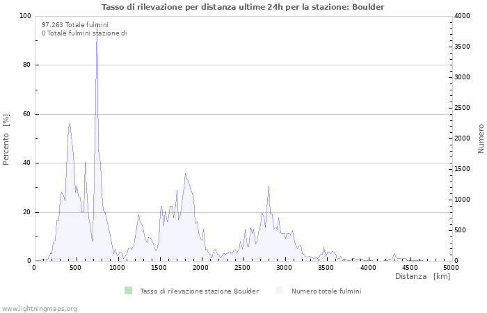 Grafico: Tasso di rilevazione per distanza