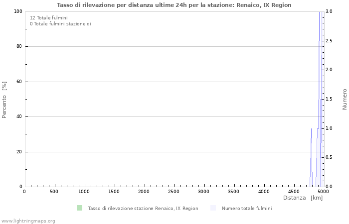 Grafico: Tasso di rilevazione per distanza