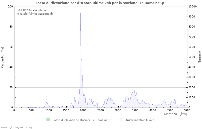 Grafico: Tasso di rilevazione per distanza