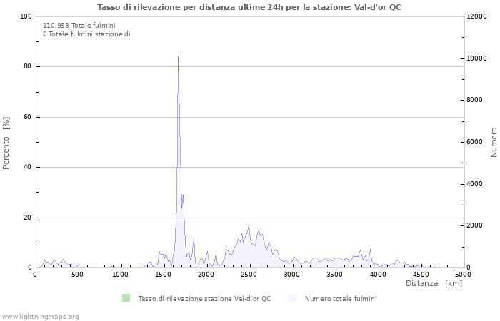 Grafico: Tasso di rilevazione per distanza