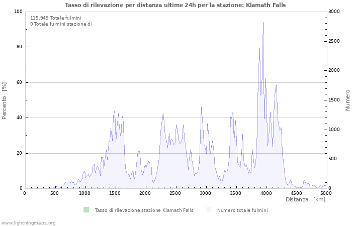 Grafico: Tasso di rilevazione per distanza