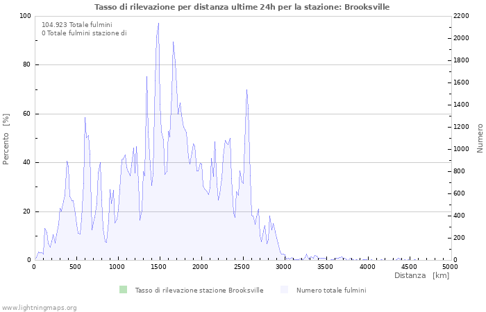 Grafico: Tasso di rilevazione per distanza