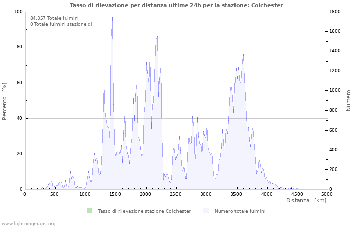 Grafico: Tasso di rilevazione per distanza