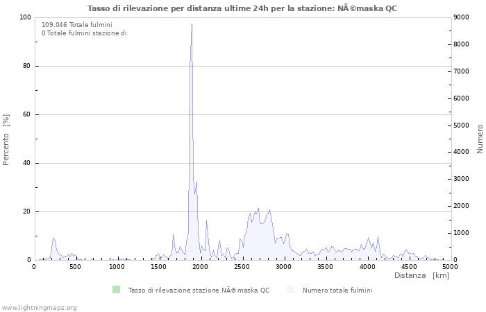 Grafico: Tasso di rilevazione per distanza