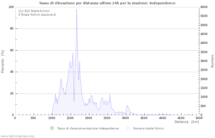 Grafico: Tasso di rilevazione per distanza