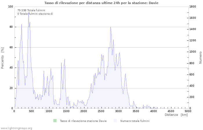 Grafico: Tasso di rilevazione per distanza