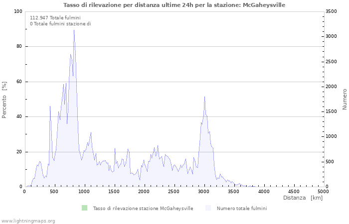 Grafico: Tasso di rilevazione per distanza