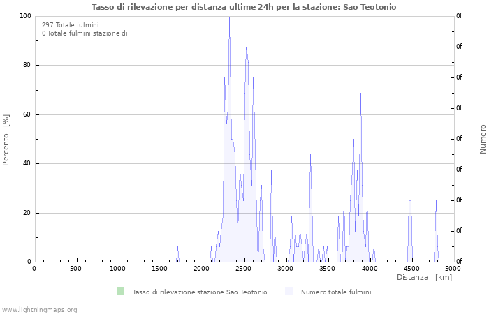 Grafico: Tasso di rilevazione per distanza