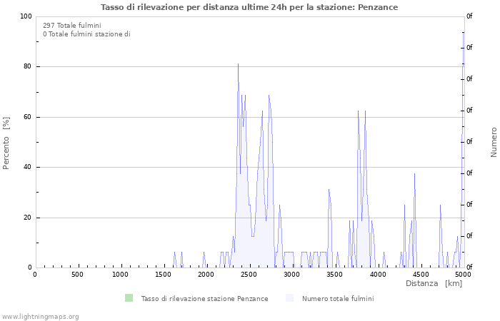 Grafico: Tasso di rilevazione per distanza