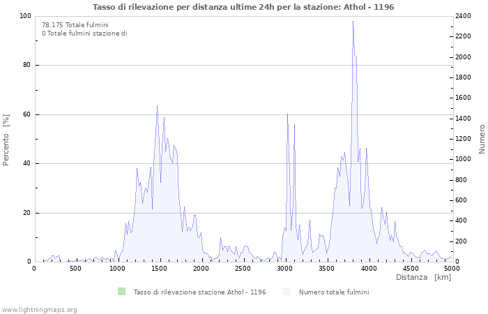 Grafico: Tasso di rilevazione per distanza