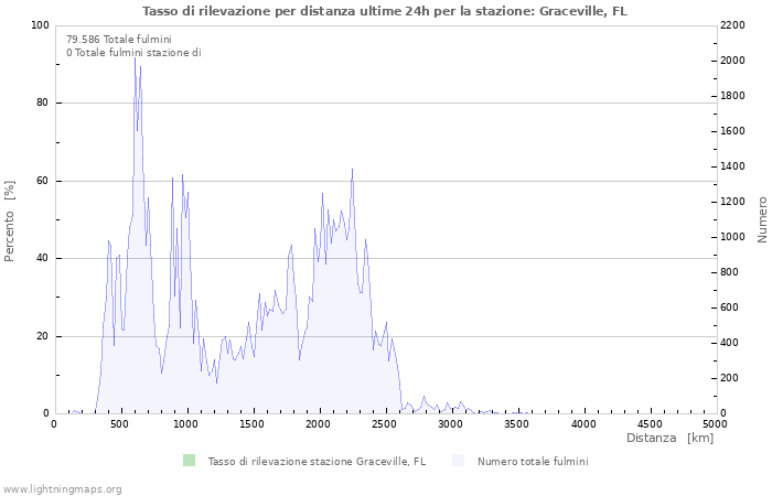 Grafico: Tasso di rilevazione per distanza