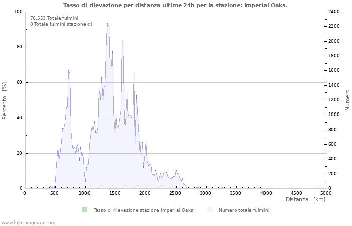 Grafico: Tasso di rilevazione per distanza