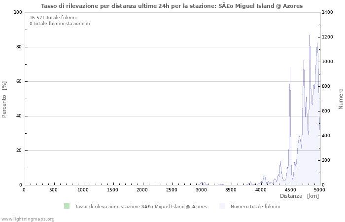 Grafico: Tasso di rilevazione per distanza