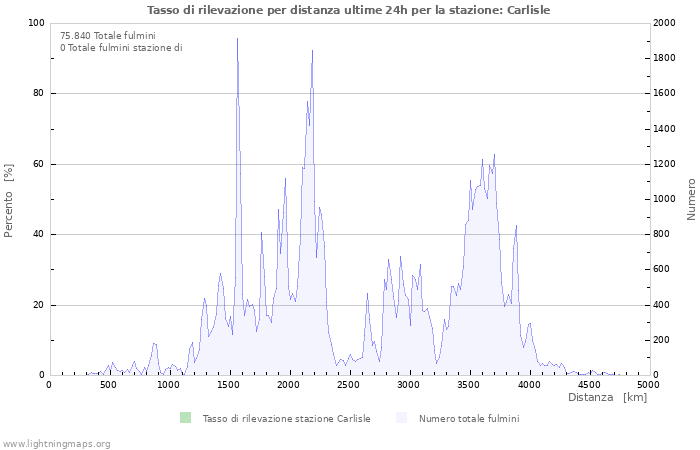 Grafico: Tasso di rilevazione per distanza