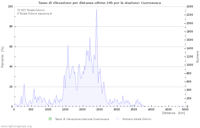 Grafico: Tasso di rilevazione per distanza