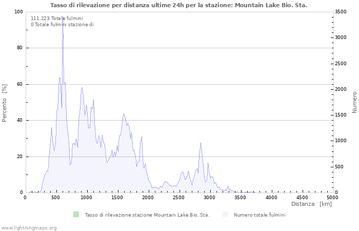 Grafico: Tasso di rilevazione per distanza