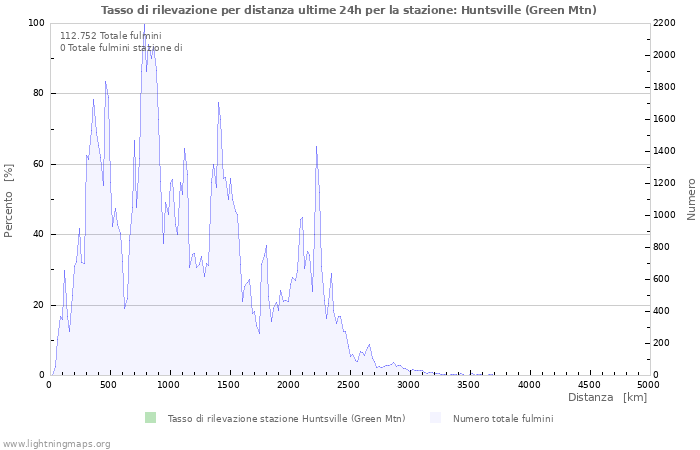 Grafico: Tasso di rilevazione per distanza