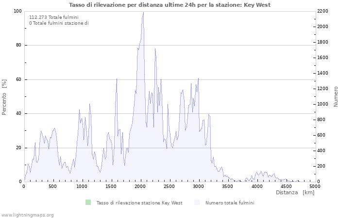 Grafico: Tasso di rilevazione per distanza