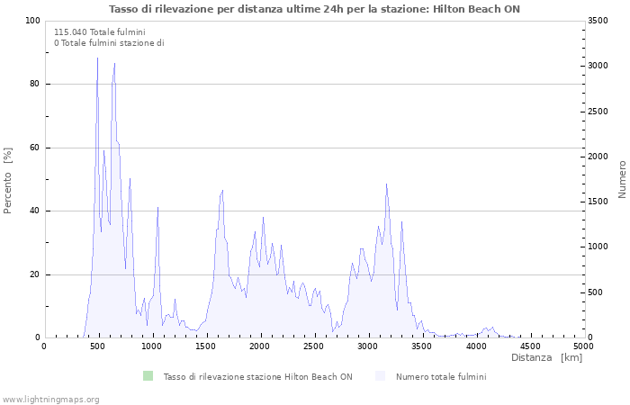 Grafico: Tasso di rilevazione per distanza