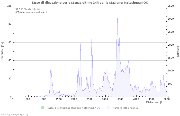 Grafico: Tasso di rilevazione per distanza