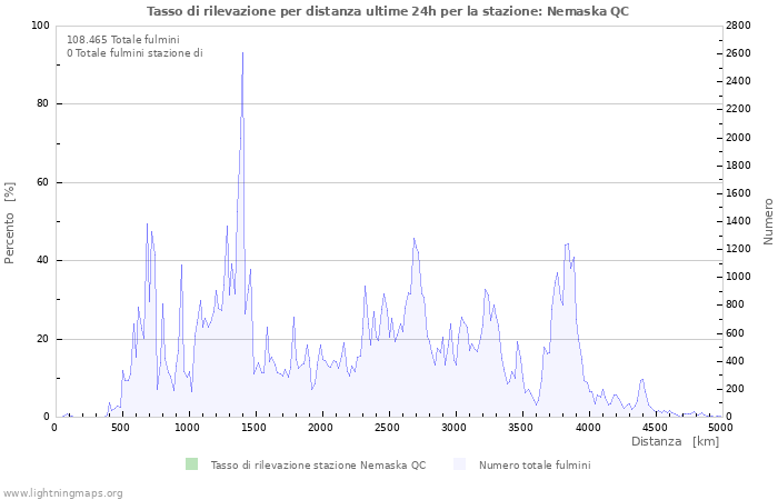 Grafico: Tasso di rilevazione per distanza