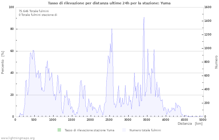 Grafico: Tasso di rilevazione per distanza